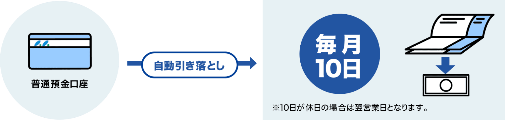 普通預金口座 自動引き落とし 毎月10日 ※10日が休日の場合は翌営業日となります。